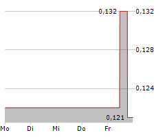 CHARLOTTES WEB HOLDINGS INC Chart 1 Jahr