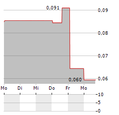 CHARLOTTES WEB Aktie 5-Tage-Chart