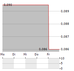 CHARLOTTES WEB Aktie 5-Tage-Chart