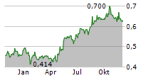 CHAROEN POKPHAND FOODS PCL Chart 1 Jahr