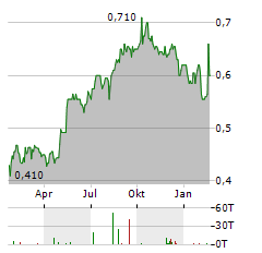 CHAROEN POKPHAND FOODS Aktie Chart 1 Jahr