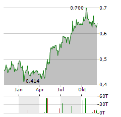 CHAROEN POKPHAND FOODS Aktie Chart 1 Jahr