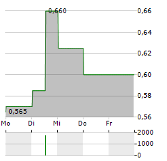 CHAROEN POKPHAND FOODS Aktie 5-Tage-Chart