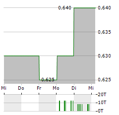 CHAROEN POKPHAND FOODS Aktie 5-Tage-Chart