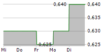 CHAROEN POKPHAND FOODS PCL 5-Tage-Chart