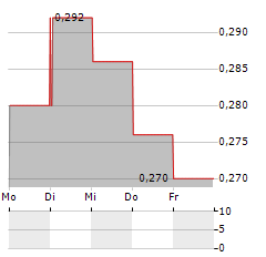 CHAROEN POKPHAND INDONESIA Aktie 5-Tage-Chart