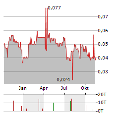 CHATHAM ROCK PHOSPHATE Aktie Chart 1 Jahr