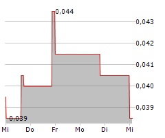 CHATHAM ROCK PHOSPHATE LIMITED Chart 1 Jahr