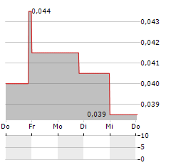 CHATHAM ROCK PHOSPHATE Aktie 5-Tage-Chart