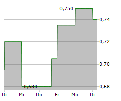 CHECK-CAP LTD Chart 1 Jahr