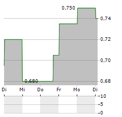 CHECK-CAP Aktie 5-Tage-Chart