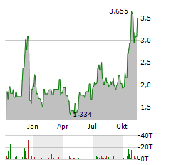 CHECKPOINT THERAPEUTICS Aktie Chart 1 Jahr