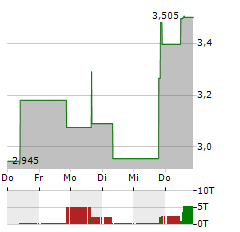 CHECKPOINT THERAPEUTICS Aktie 5-Tage-Chart