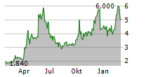 CHEETAH MOBILE INC ADR Chart 1 Jahr