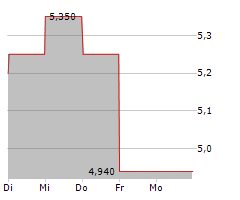 CHEETAH MOBILE INC ADR Chart 1 Jahr