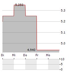 CHEETAH MOBILE Aktie 5-Tage-Chart