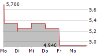 CHEETAH MOBILE INC ADR 5-Tage-Chart