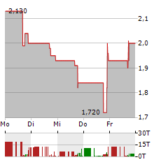 CHEETAH NET SUPPLY CHAIN SERVICE Aktie 5-Tage-Chart