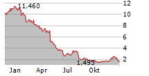 CHEGG INC Chart 1 Jahr