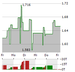 CHEGG Aktie 5-Tage-Chart