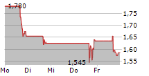 CHEGG INC 5-Tage-Chart