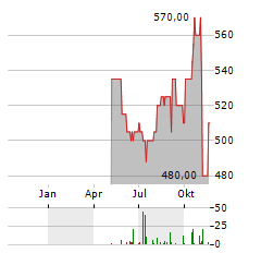 CHEMED Aktie Chart 1 Jahr