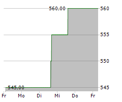 CHEMED CORPORATION Chart 1 Jahr