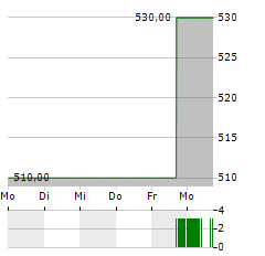CHEMED Aktie 5-Tage-Chart