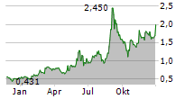 CHEMOMAB THERAPEUTICS LTD ADR Chart 1 Jahr