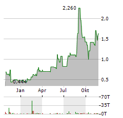 CHEMOMAB THERAPEUTICS Aktie Chart 1 Jahr