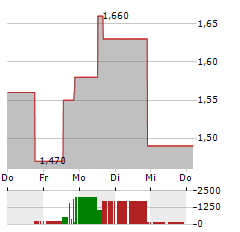 CHEMOMAB THERAPEUTICS Aktie 5-Tage-Chart