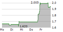 CHEMOMAB THERAPEUTICS LTD ADR 5-Tage-Chart