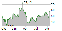 CHEMOMETEC A/S Chart 1 Jahr