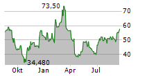 CHEMOMETEC A/S Chart 1 Jahr