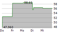 CHEMOMETEC A/S 5-Tage-Chart