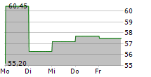 CHEMOMETEC A/S 5-Tage-Chart