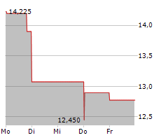 CHEMOURS COMPANY Chart 1 Jahr