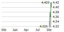 CHEMRING GROUP PLC ADR Chart 1 Jahr