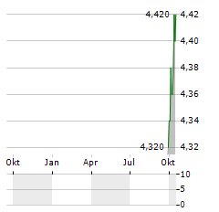 CHEMRING GROUP PLC ADR Aktie Chart 1 Jahr