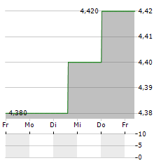 CHEMRING GROUP PLC ADR Aktie 5-Tage-Chart