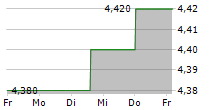 CHEMRING GROUP PLC ADR 5-Tage-Chart