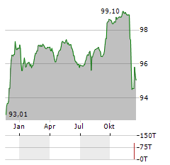 CHEPLAPHARM Aktie Chart 1 Jahr