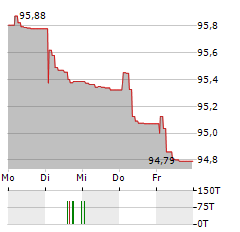 CHEPLAPHARM Aktie 5-Tage-Chart