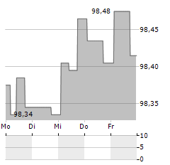 CHEPLAPHARM Aktie 5-Tage-Chart