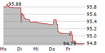 CHEPLAPHARM AG 5-Tage-Chart