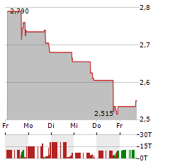 CHERRY HILL MORTGAGE INVESTMENT Aktie 5-Tage-Chart