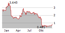 CHERRY SE Chart 1 Jahr