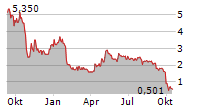 CHERRY SE Chart 1 Jahr