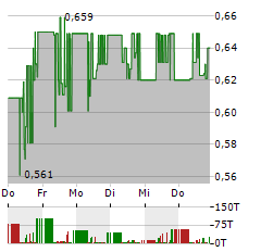 CHERRY Aktie 5-Tage-Chart