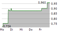 CHERRY SE 5-Tage-Chart